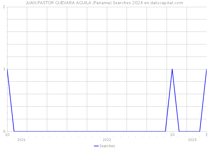 JUAN PASTOR GUEVARA AGUILA (Panama) Searches 2024 