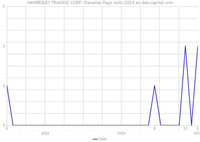 HAMERSLEY TRADING CORP. (Panama) Page visits 2024 