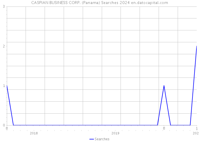 CASPIAN BUSINESS CORP. (Panama) Searches 2024 