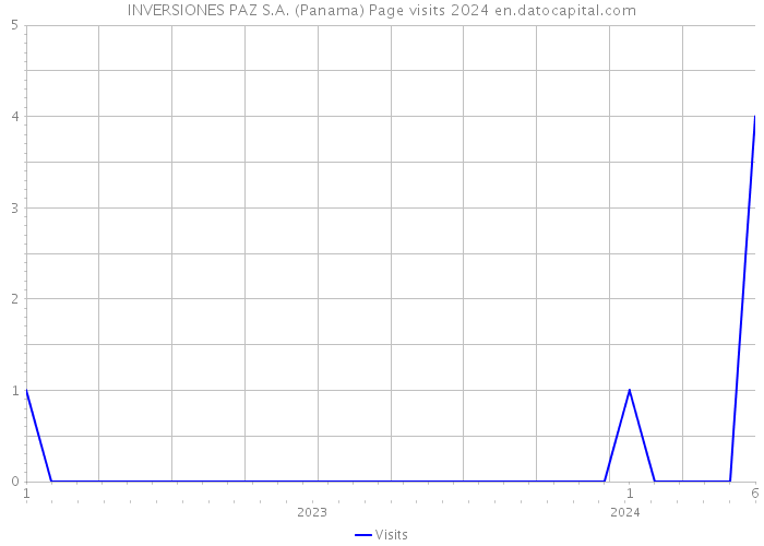 INVERSIONES PAZ S.A. (Panama) Page visits 2024 