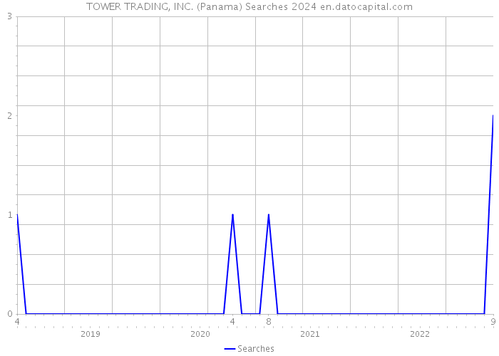 TOWER TRADING, INC. (Panama) Searches 2024 