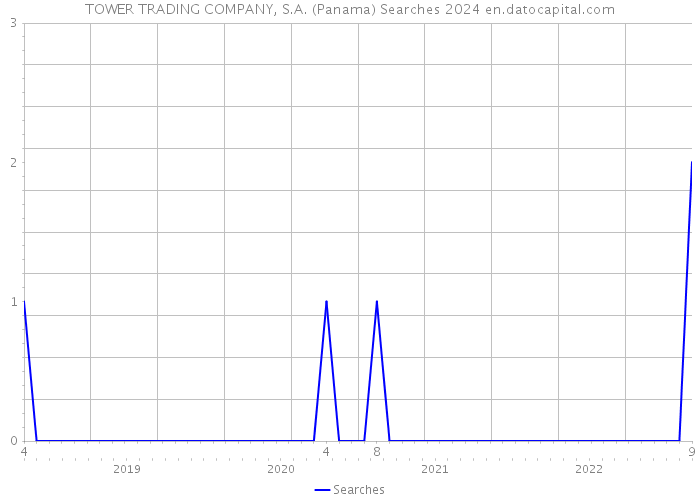 TOWER TRADING COMPANY, S.A. (Panama) Searches 2024 