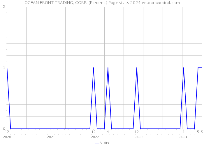 OCEAN FRONT TRADING, CORP. (Panama) Page visits 2024 