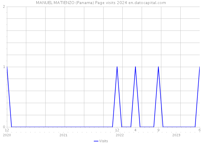 MANUEL MATIENZO (Panama) Page visits 2024 