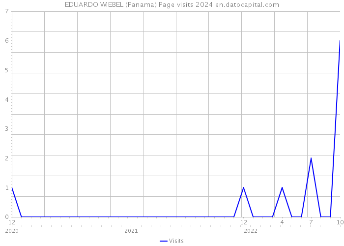 EDUARDO WIEBEL (Panama) Page visits 2024 