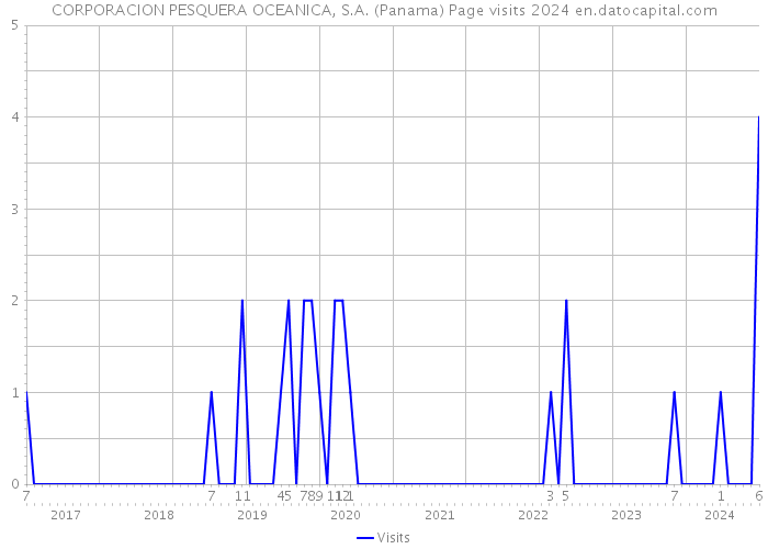 CORPORACION PESQUERA OCEANICA, S.A. (Panama) Page visits 2024 