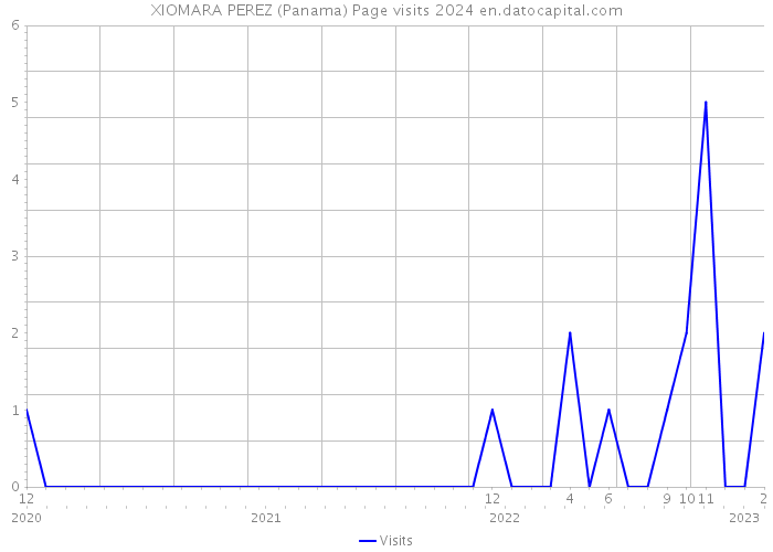 XIOMARA PEREZ (Panama) Page visits 2024 