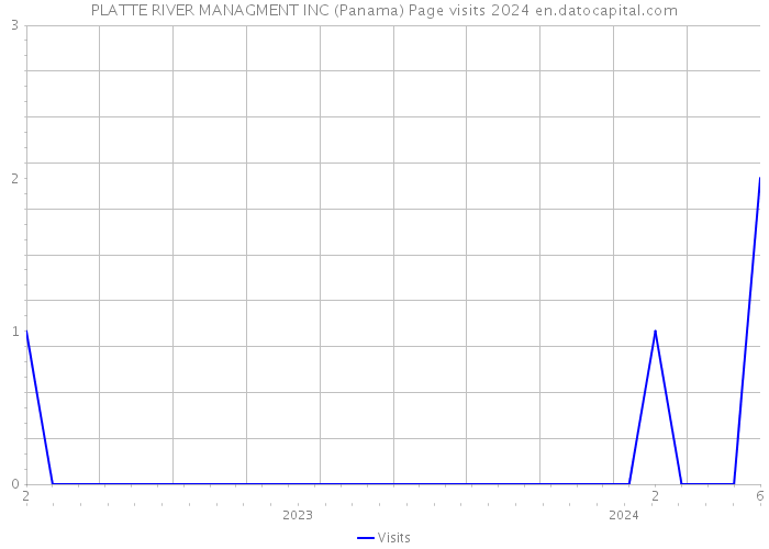 PLATTE RIVER MANAGMENT INC (Panama) Page visits 2024 