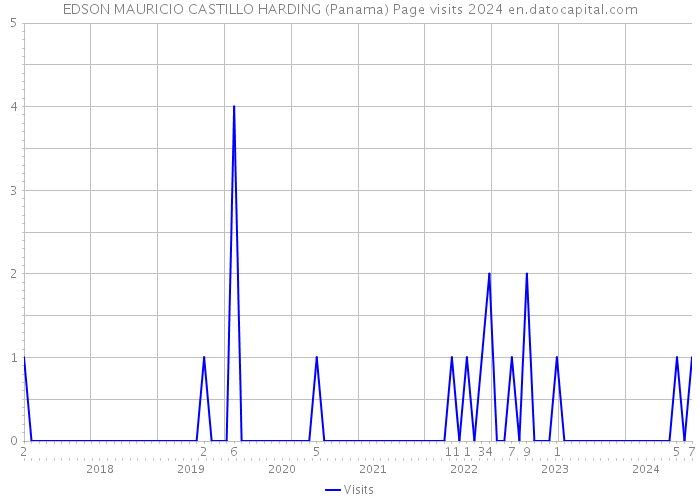EDSON MAURICIO CASTILLO HARDING (Panama) Page visits 2024 