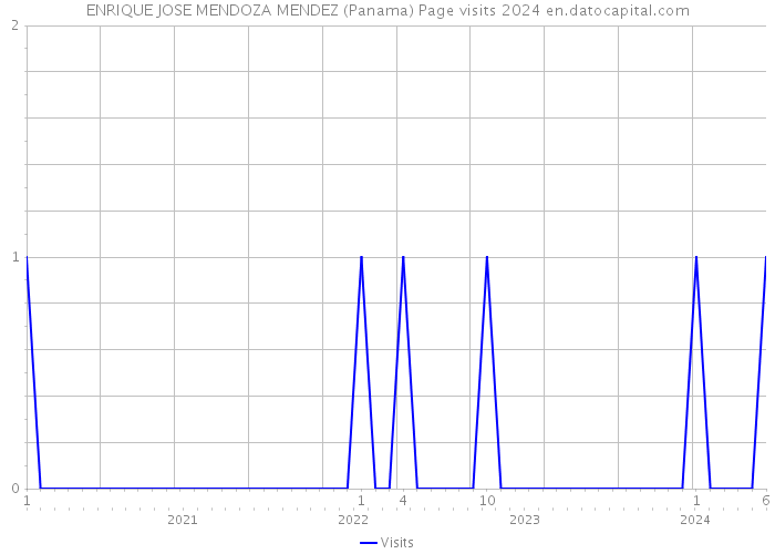 ENRIQUE JOSE MENDOZA MENDEZ (Panama) Page visits 2024 