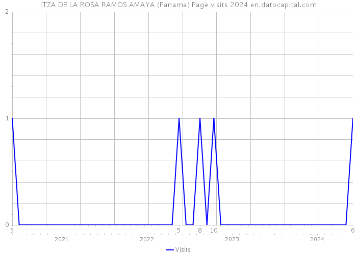 ITZA DE LA ROSA RAMOS AMAYA (Panama) Page visits 2024 