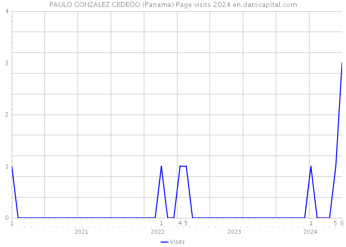 PAULO GONZALEZ CEDEÖO (Panama) Page visits 2024 