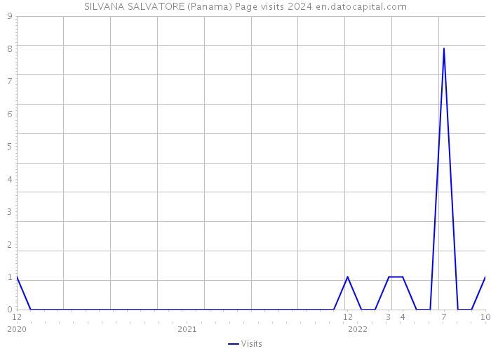 SILVANA SALVATORE (Panama) Page visits 2024 
