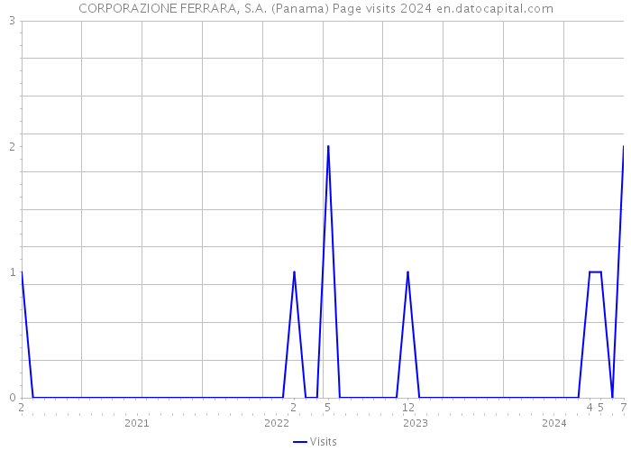 CORPORAZIONE FERRARA, S.A. (Panama) Page visits 2024 