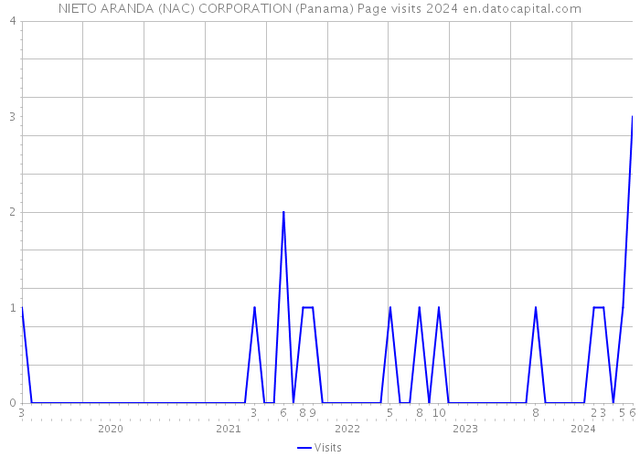 NIETO ARANDA (NAC) CORPORATION (Panama) Page visits 2024 