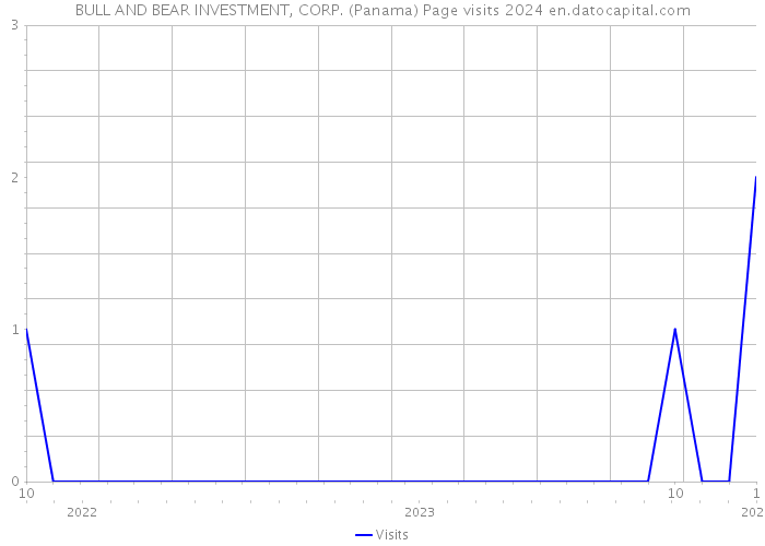 BULL AND BEAR INVESTMENT, CORP. (Panama) Page visits 2024 