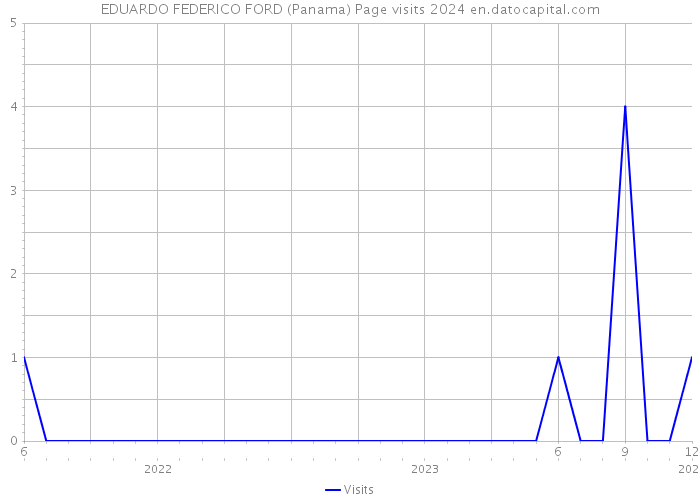 EDUARDO FEDERICO FORD (Panama) Page visits 2024 