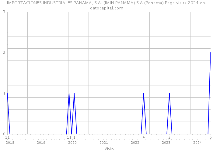IMPORTACIONES INDUSTRIALES PANAMA, S.A. (IMIN PANAMA) S.A (Panama) Page visits 2024 