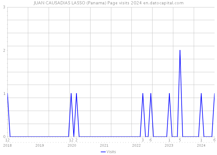 JUAN CAUSADIAS LASSO (Panama) Page visits 2024 