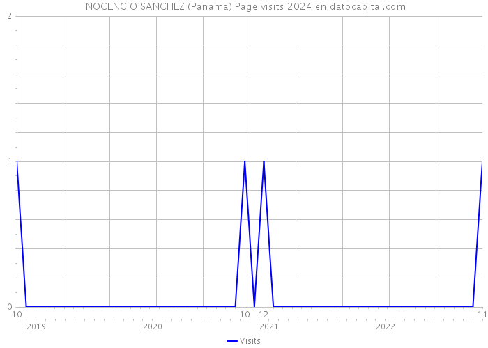 INOCENCIO SANCHEZ (Panama) Page visits 2024 