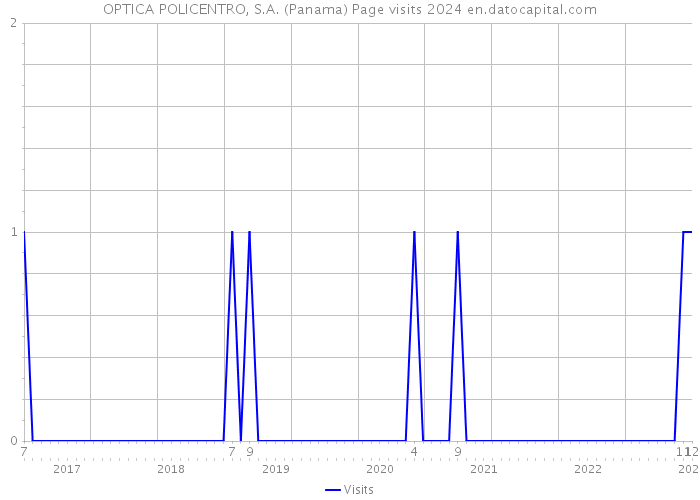 OPTICA POLICENTRO, S.A. (Panama) Page visits 2024 