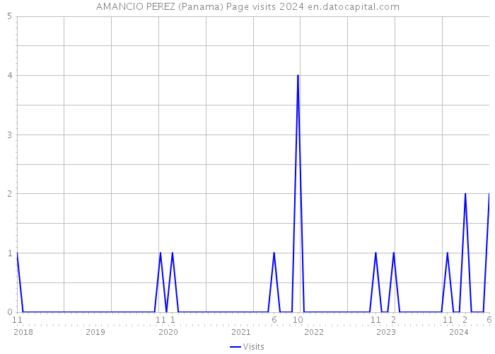 AMANCIO PEREZ (Panama) Page visits 2024 