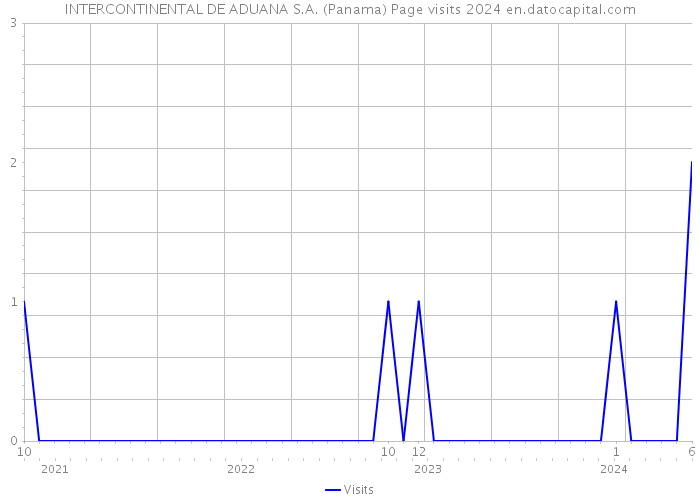 INTERCONTINENTAL DE ADUANA S.A. (Panama) Page visits 2024 