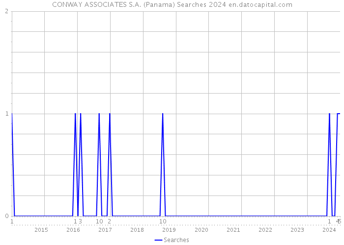 CONWAY ASSOCIATES S.A. (Panama) Searches 2024 