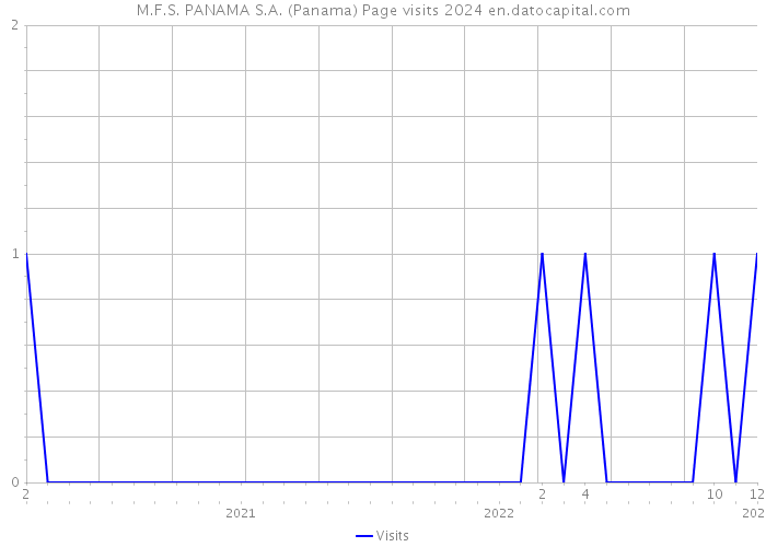 M.F.S. PANAMA S.A. (Panama) Page visits 2024 