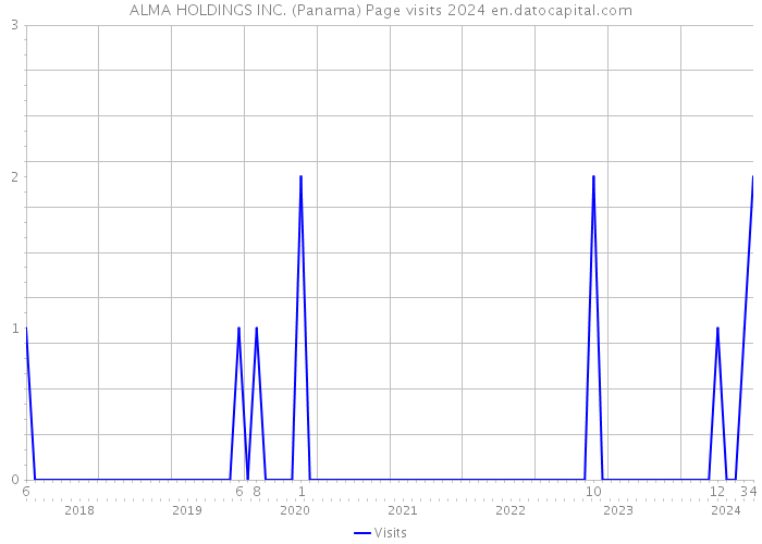 ALMA HOLDINGS INC. (Panama) Page visits 2024 