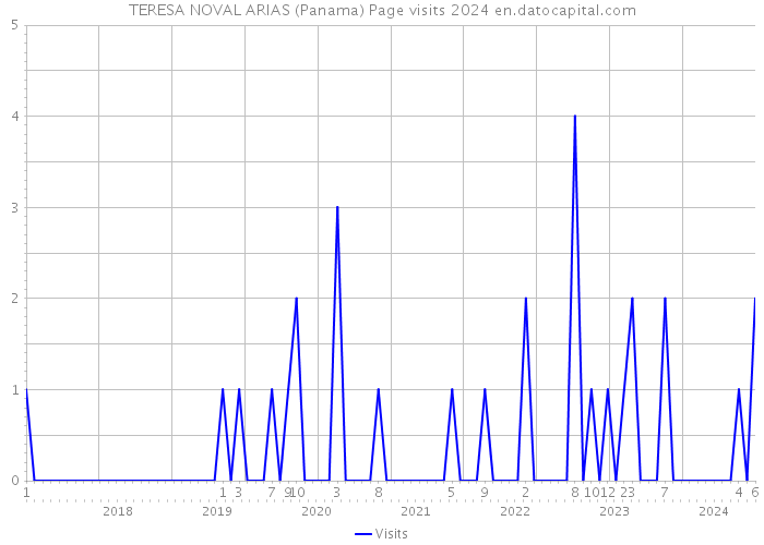TERESA NOVAL ARIAS (Panama) Page visits 2024 
