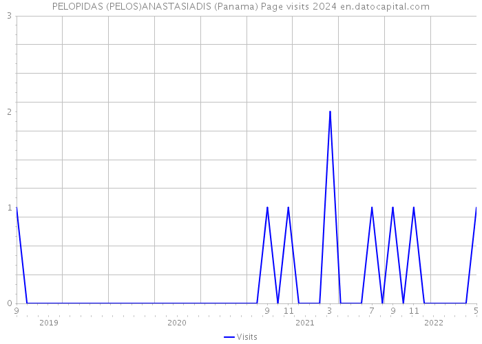 PELOPIDAS (PELOS)ANASTASIADIS (Panama) Page visits 2024 