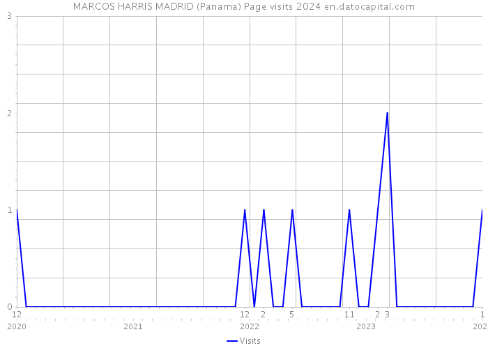 MARCOS HARRIS MADRID (Panama) Page visits 2024 