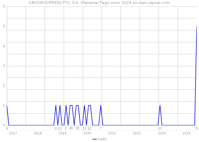 KBOOM EXPRESS PTY, S.A. (Panama) Page visits 2024 