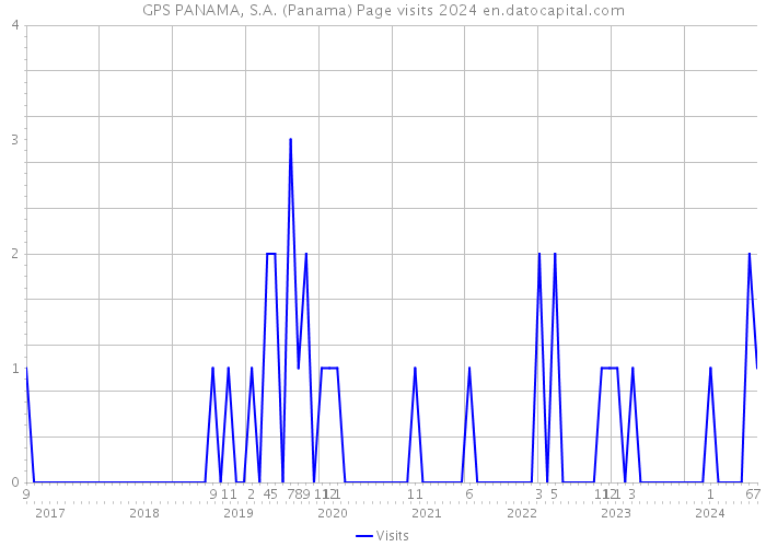 GPS PANAMA, S.A. (Panama) Page visits 2024 