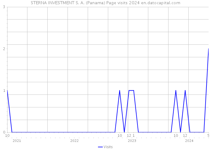 STERNA INVESTMENT S. A. (Panama) Page visits 2024 