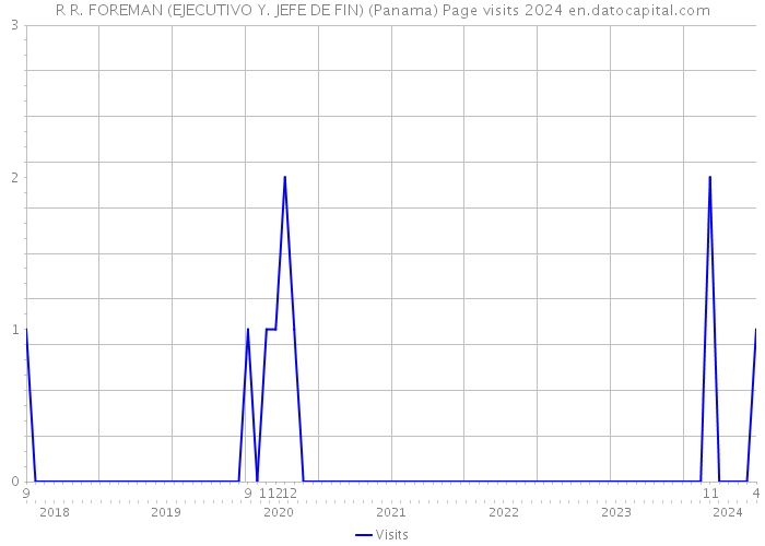 R R. FOREMAN (EJECUTIVO Y. JEFE DE FIN) (Panama) Page visits 2024 