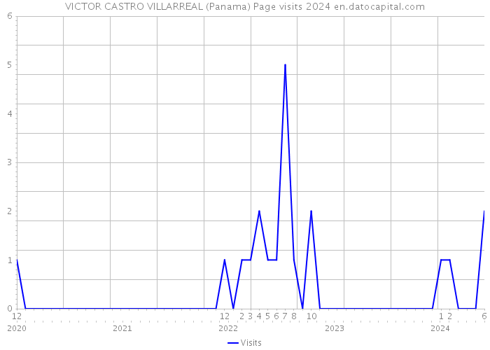 VICTOR CASTRO VILLARREAL (Panama) Page visits 2024 