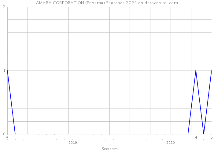 AMARA CORPORATION (Panama) Searches 2024 