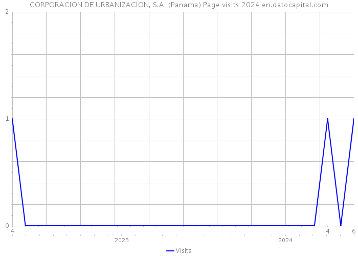CORPORACION DE URBANIZACION, S.A. (Panama) Page visits 2024 