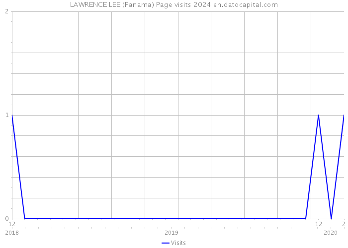 LAWRENCE LEE (Panama) Page visits 2024 