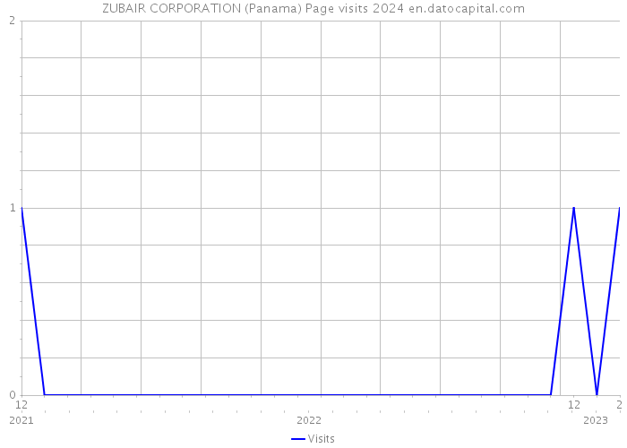 ZUBAIR CORPORATION (Panama) Page visits 2024 