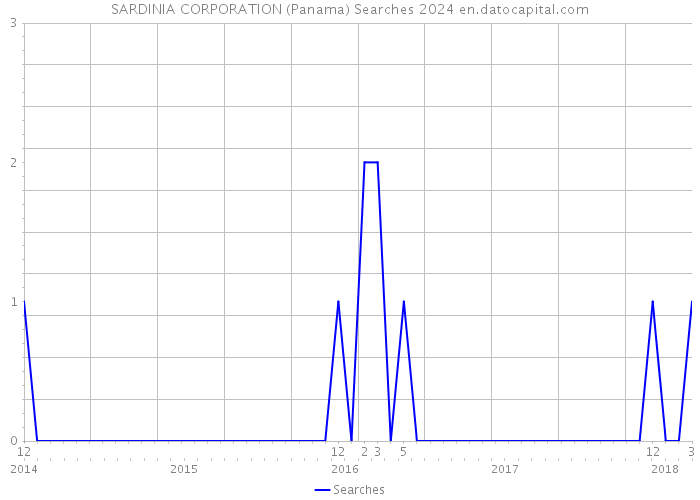 SARDINIA CORPORATION (Panama) Searches 2024 
