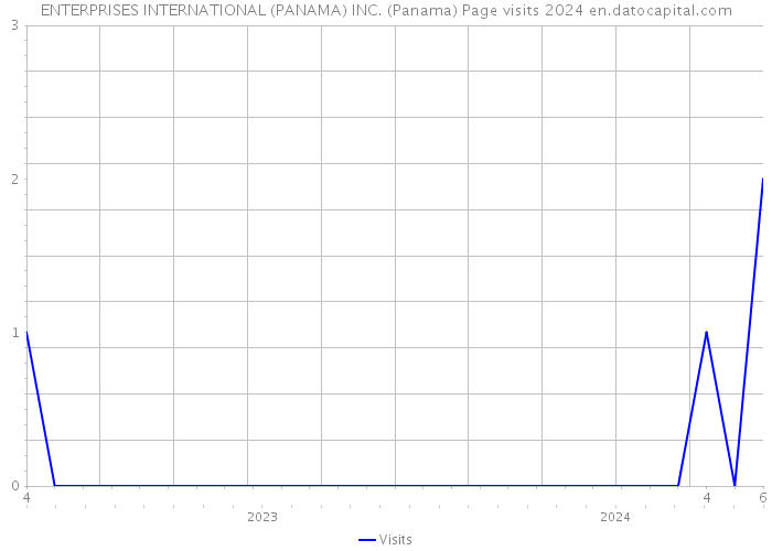ENTERPRISES INTERNATIONAL (PANAMA) INC. (Panama) Page visits 2024 