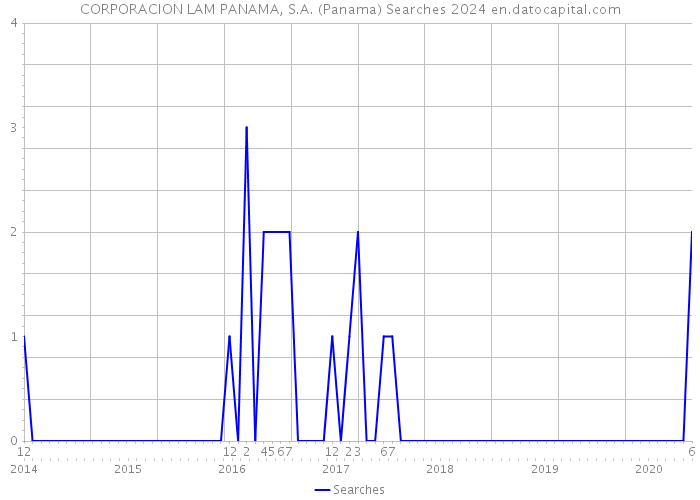 CORPORACION LAM PANAMA, S.A. (Panama) Searches 2024 