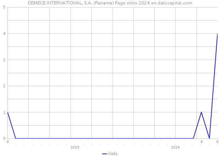 DEMECE INTERNATIONAL, S.A. (Panama) Page visits 2024 