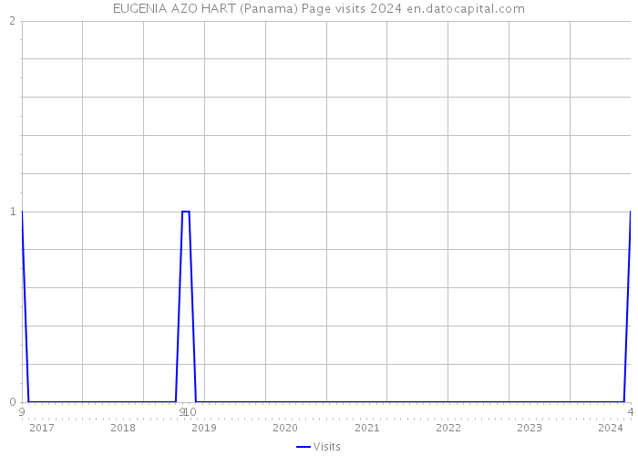 EUGENIA AZO HART (Panama) Page visits 2024 
