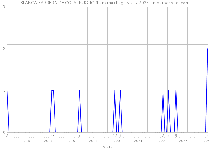 BLANCA BARRERA DE COLATRUGLIO (Panama) Page visits 2024 