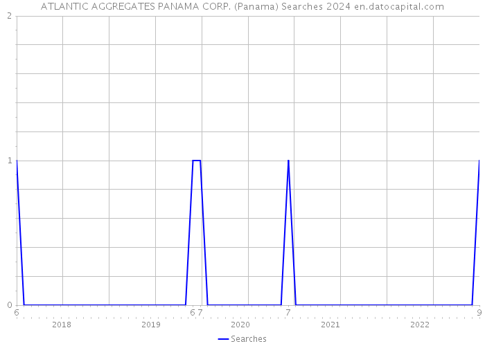 ATLANTIC AGGREGATES PANAMA CORP. (Panama) Searches 2024 