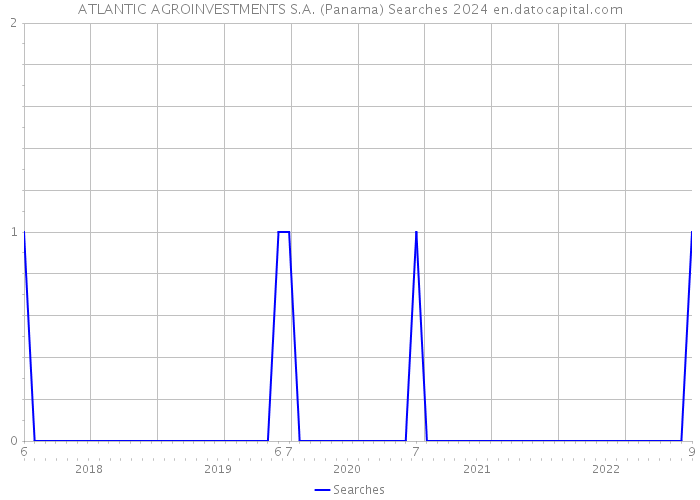 ATLANTIC AGROINVESTMENTS S.A. (Panama) Searches 2024 